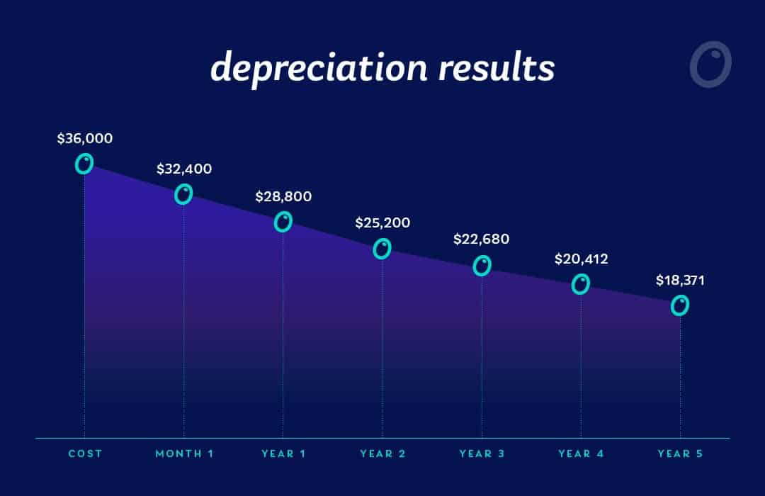 new car depreciation