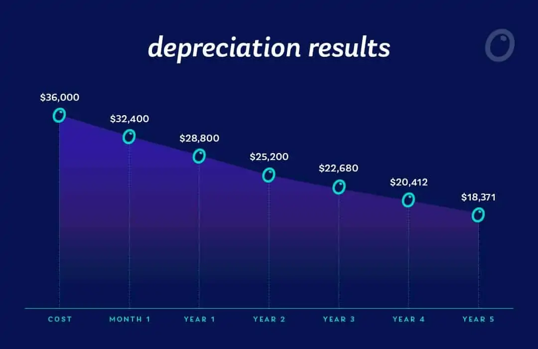 new car depreciation