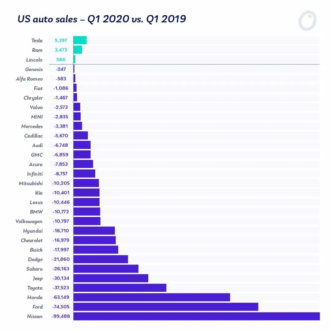 Q1 US Auto Sales